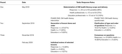 The Use of a Two-Phase Online Delphi Panel Methodology to Inform the Concurrent Development of a School-Based Ovulatory Menstrual Health Literacy Intervention and Questionnaire